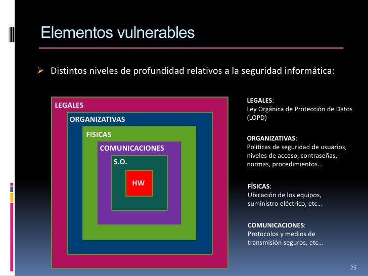 Resultado de imagen para Elementos vulnerables en un S.I.: Hw,Sw, Datos.