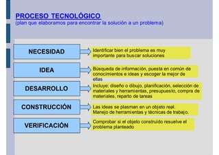 PROCESO TECNOLÓGICO
(plan que elaboramos para encontrar la solución a un problema)




     NECESIDAD                  Identificar bien el problema es muy
                                importante para buscar soluciones


          IDEA                  Búsqueda de información, puesta en común de
                                conocimientos e ideas y escoger la mejor de
                                ellas
                                Incluye: diseño o dibujo, planificación, selección de
    DESARROLLO                  materiales y herramientas, presupuesto, compra de
                                materiales, reparto de tareas

  CONSTRUCCIÓN                  Las ideas se plasman en un objeto real.
                                Manejo de herrami entas y técnicas de trabaj o.

                                Comprobar si el objeto construido resuelve el
   VERIFICACIÓN                 problema planteado
 