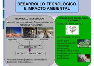 DESARROLLO TECNOLÓGICO
               E IMPACTO AMBIENTAL

        DESARROLLO TECNOLÓGICO                        DESARROLLO TECNOLÓGICO
                                                            SOSTENIBLE
Necesita materias primas y fuentes de energía:
                                                 ü   CONSUMO RESPONSABLE
          ü RECURSOS NATURALES




                                                 ü   TECNOLOGÍAS VERDES
 vegetales        minerales        animales
                                                 - prensa digital
                                                 - eliminación del CO2
                                                 - biotecnología
                  MATERIALES
                                                 - techos verdes
                                                 - energía de olas y mareas
             PRODUCTO TECNOLÓGICO                - energía termal de océanos
                                                 - energía solar
                                                 - desalinización
Problemas: sobreexplotación, contaminación,      - ......
destrucción de ecosistemas,...
 
