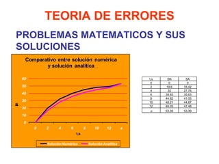 PROBLEMAS MATEMATICOS Y SUS SOLUCIONES TEORIA DE ERRORES         t,s SN SA 0 0 0 2 19.6 16.42 4 32 27.76 6 39.85 35.63 8 44.82 41.05 10 48.01 44.87 12 49.05 47.48  53.39 53.39 
