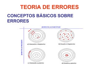 CONCEPTOS BÁSICOS SOBRE ERRORES TEORIA DE ERRORES 