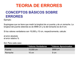 CONCEPTOS BÁSICOS SOBRE ERRORES TEORIA DE ERRORES Ejemplo:   Supóngase que se tiene que medir la longitud de un puente y de un remache. La longitud del puente obtenida es de 9999 cm y la del remache es de 9 cm.   Si los valores verdaderos son 10,000 y 10 cm, respectivamente, calcule:   el error absoluto el error relativo %   Sol. Para cada caso:  Valores Verdaderos Valores Aproximados Puente 10,000 cm 9999 cm Remache 10 cm 9 cm 