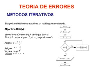 METODOS ITERATIVOS TEORIA DE ERRORES El algoritmo babilónico aproxima un rectángulo a cuadrado.   Algoritmo Raíz(x): Escoja dos números  b  y  h  tales que  bh  =  x   Si  vaya al paso 6, si no, vaya al paso 3  Asigne  Asigne  Vaya al paso 2  Escriba “ “ 
