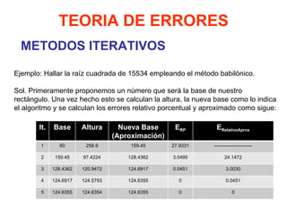 METODOS ITERATIVOS TEORIA DE ERRORES Ejemplo: Hallar la raíz cuadrada de 15534 empleando el método babilónico.   Sol. Primeramente proponemos un número que será la base de nuestro rectángulo. Una vez hecho esto se calculan la altura, la nueva base como lo indica el algoritmo y se calculan los errores relativo porcentual y aproximado como sigue: It. Base Altura Nueva Base (Aproximación) E RP E RelativoAprox 1 60 258.9 159.45 27.9331 ------------------------ 2 159.45 97.4224 128.4362 3.0495 24.1472 3 128.4362 120.9472 124.6917 0.0451 3.0030 4 124.6917 124.5793 124.6355 0 0.0451 5 124.6355 124.6354 124.6355 0 0 