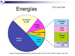 C.E. Luis Vives
           Energías




Consumo mundial de energía según las fuentes de origen en 2007. Fuente: CORES, Enagas, REE y CNE
 
