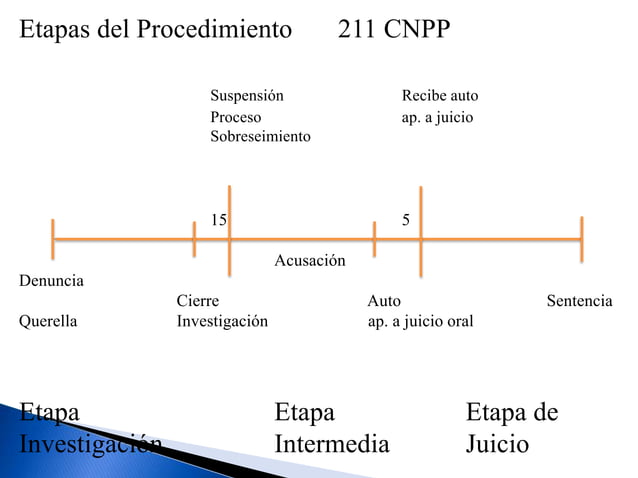 Unidad 10. Proceso abreviado, simplificado y salidas alternas del