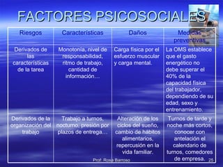 FACTORES PSICOSOCIALES Medidas preventivas Daños Características Riesgos Turnos de tarde y noche más cortos, conocer con antelación el calendario de turnos, comedores de empresa. Alteración de los ciclos del sueño, cambio de hábitos alimentarios, repercusión en la vida familiar. Trabajo a turnos, nocturno, presión por plazos de entrega… Derivados de la organización del trabajo La OMS establece que el gasto energético no debe superar el 40% de la capacidad física del trabajador, dependiendo de su edad, sexo y entrenamiento. Carga física por el esfuerzo muscular y carga mental. Monotonía, nivel de responsabilidad, ritmo de trabajo, cantidad de información… Derivados de las características de la tarea 