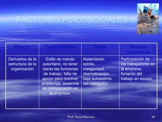 FACTORES PSICOSOCIALES II Medidas preventivas Daños Características Riesgos Participación de los trabajadores en la empresa, fomento del trabajo en equipo. Aislamiento, estrés, inseguridad, desmotivación, baja autoestima del trabajador. Estilo de mando autoritario, no tener claras las funciones de trabajo, falta de apoyo para resolver problemas, ausencia de comunicación en la empresa. Derivados de la estructura de la organización 
