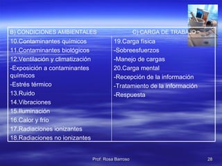 19.Carga física -Sobreesfuerzos -Manejo de cargas 20.Carga mental -Recepción de la información -Tratamiento de la información -Respuesta 10.Contaminantes químicos 11.Contaminantes biológicos 12.Ventilación y climatización -Exposición a contaminantes químicos -Estrés térmico 13.Ruido 14.Vibraciones 15.Iluminación 16.Calor y frío 17.Radiaciones ionizantes 18.Radiaciones no ionizantes B) CONDICIONES AMBIENTALES  C) CARGA DE TRABAJO 