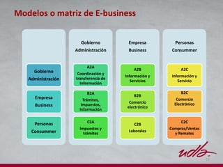 11
Modelos o matriz de E-business
Gobierno
Administración
Empresa
Business
Personas
Consummer
Gobierno
Administración
A2A
Coordinación y
transferencia de
Información
B2A
Trámites,
Impuestos,
Información
C2A
Impuestos y
trámites
Empresa
Business
A2B
Información y
Servicios
B2B
Comercio
electrónico
C2B
Laborales
Personas
Consummer
A2C
Información y
Servicio
B2C
Comercio
Electrónico
C2C
Compras/Ventas
y Remates
 