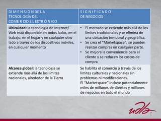 7
DI M E N SI Ó N DE L A
TECNOL OGÍA DEL
COME R CIO E L ECTR Ó N ICO
S I G N I F I C A D O
DE NEGOCIOS
Ubicuidad: la tecnología de Internet/
Web está disponible en todos lados, en el
trabajo, en el hogar y en cualquier otro
lado a través de los dispositivos móviles,
en cualquier momento
• El mercado se extiende más allá de los
límites tradicionales y se elimina de
una ubicación temporal y geográfica.
• Se crea el “Marketspace”; se pueden
realizar compras en cualquier parte.
• Se mejora la conveniencia para el
cliente y se reducen los costos de
compra
Alcance global: la tecnología se
extiende más allá de los límites
nacionales, alrededor de la Tierra
Se habilita el comercio a través de los
límites culturales y nacionales sin
problemas ni modificaciones.
El “Marketspace” incluye potencialmente
miles de millones de clientes y millones
de negocios en todo el mundo
 