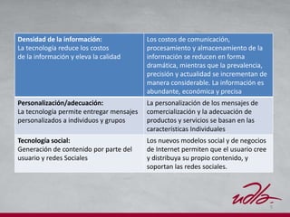 9
Densidad de la información:
La tecnología reduce los costos
de la información y eleva la calidad
Los costos de comunicación,
procesamiento y almacenamiento de la
información se reducen en forma
dramática, mientras que la prevalencia,
precisión y actualidad se incrementan de
manera considerable. La información es
abundante, económica y precisa
Personalización/adecuación:
La tecnología permite entregar mensajes
personalizados a individuos y grupos
La personalización de los mensajes de
comercialización y la adecuación de
productos y servicios se basan en las
características Individuales
Tecnología social:
Generación de contenido por parte del
usuario y redes Sociales
Los nuevos modelos social y de negocios
de Internet permiten que el usuario cree
y distribuya su propio contenido, y
soportan las redes sociales.
 