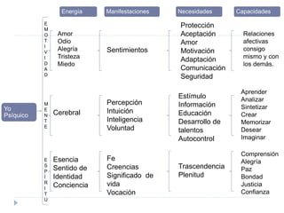 Energía Manifestaciones Necesidades Capacidades
Amor
Odio
Alegría
Tristeza
Miedo
Relaciones
afectivas
consigo
mismo y con
los demás.
E
M
O
T
I
V
I
D
A
D
Sentimientos
Protección
Aceptación
Amor
Motivación
Adaptación
Comunicación
Seguridad
M
E
N
T
E
Percepción
Intuición
Inteligencia
Voluntad
Estímulo
Información
Educación
Desarrollo de
talentos
Autocontrol
Cerebral
Aprender
Analizar
Sintetizar
Crear
Memorizar
Desear
Imaginar
E
S
P
Í
R
I
T
U
Fe
Creencias
Significado de
vida
Vocación
Trascendencia
Plenitud
Esencia
Sentido de
Identidad
Conciencia
Comprensión
Alegría
Paz
Bondad
Justicia
Confianza
Yo
Psíquico
 