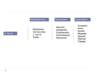 Manifestaciones Necesidades Capacidades
Relaciones
con los otros
y con el
medio
Atención
Aceptación
Comprensión
Comunicación
Asociación
Yo Social
Compartir
Amar
Ayudar
Respetar
Agrupar
Informar
Trabajar
 