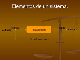 Elementos de un sistema. Procesamiento Retroalimentación Salida Entrada ambiente ambiente 
