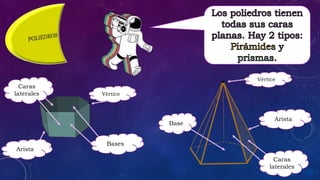 Vértice
Caras
laterales
Arista
Bases
Vértice
Base
Arista
Caras
laterales
 