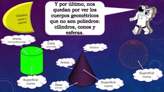 Cara
(círculo)
Arista
(circunferencia)
Superficie
curva
Superficie
curva
Arista
Superficie
curva
Vértice
Base
(círculo)
 