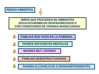RIESGO AMBIENTAL


       NIÑOS QUE PROCEDEN DE AMBIENTES
      SOCIO-ECONÓMICOS DESFAVORECIDOS O
    CON CONDICIONES DE CRIANZA INADECUADAS.


        FAMILIAS QUE VIVEN EN LA POBREZA.

         PADRES DEFICIENTES MENTALES

         MADRES MUY JÓVENES

         FAMILIAS DESESTRUCTURADAS

         PADRES ALCOHÓLICOS O DROGADEPENDIENTES
 