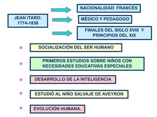 NACIONALIDAD: FRANCÉS

JEAN ITARD:                 MÉDICO Y PEDAGOGO
 1774-1838
                             FINALES DEL SIGLO XVIII Y
                                PRINCIPIOS DEL XIX

         SOCIALIZACIÓN DEL SER HUMANO


              PRIMEROS ESTUDIOS SOBRE NIÑOS CON
              NECESIDADES EDUCATIVAS ESPECIALES


        DESARROLLO DE LA INTELIGENCIA


        ESTUDIÓ AL NIÑO SALVAJE DE AVEYRON


       EVOLUCIÓN HUMANA.
 