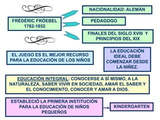 NACIONALIDAD: ALEMÁN

 FRÉDÉRIC FRÖEBEL                PEDAGOGO
     1782-1852
                             FINALES DEL SIGLO XVIII Y
                                PRINCIPIOS DEL XIX

                                      LA EDUCACIÓN
 EL JUEGO ES EL MEJOR RECURSO          IDEAL DEBE
PARA LA EDUCACIÓN DE LOS NIÑOS       COMENZAR DESDE
                                        LA NIÑEZ.

   EDUCACIÓN INTEGRAL: CONOCERSE A SÍ MISMO, A LA
NATURALEZA, SABER VIVIR EN SOCIEDAD, AMAR EL SABER Y
      EL CONOCIMIENTO, CONOCER Y AMAR A DIOS.

ESTABLECIÓ LA PRIMERA INSTITUCIÓN
   PARA LA EDUCACIÓN DE NIÑOS          KINDERGARTEN
            PEQUEÑOS
 