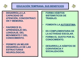 EDUCACIÓN TEMPRANA: SUS BENEFICIOS


• DESARROLLA LA            • FORMA HÁBITOS
  CAPACIDAD DE               SISTEMÁTICOS DE
  ATENCIÓN, CONCENTRACI      TRABAJO.
  ÓN Y MEMORIA.
                           • FOMENTA LA AUTOESTIMA.
• FAVORECE EL
  APRENDIZAJE DEL          • ES COMPLEMENTARIA DE
  LENGUAJE, DEL              LA ACTIVIDAD ESCOLAR.
  MOVIMIENTO Y DEL
  CONOCIMIENTO.            • FORMA EL GUSTO POR EL
                             CONOCIMIENTO.

• PERMITE UN MEJOR
  DESARROLLO DE LAS        • DESARROLLA HÁBITOS DE
  ESTRUCTURAS                CONVIVENCIA Y
  NEUROLÓGICAS.              SOCIALIZACIÓN.
 
