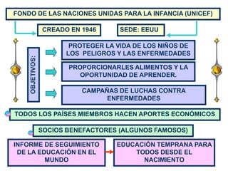 FONDO DE LAS NACIONES UNIDAS PARA LA INFANCIA (UNICEF)

                 CREADO EN 1946      SEDE: EEUU

                        PROTEGER LA VIDA DE LOS NIÑOS DE
                       LOS PELIGROS Y LAS ENFERMEDADES
    OBJETIVOS:




                        PROPORCIONARLES ALIMENTOS Y LA
                           OPORTUNIDAD DE APRENDER.

                           CAMPAÑAS DE LUCHAS CONTRA
                                 ENFERMEDADES

TODOS LOS PAÍSES MIEMBROS HACEN APORTES ECONÓMICOS

                 SOCIOS BENEFACTORES (ALGUNOS FAMOSOS)

INFORME DE SEGUIMIENTO              EDUCACIÓN TEMPRANA PARA
 DE LA EDUCACIÓN EN EL                  TODOS DESDE EL
         MUNDO                            NACIMIENTO
 