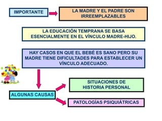 IMPORTANTE           LA MADRE Y EL PADRE SON
                        IRREEMPLAZABLES


          LA EDUCACIÓN TEMPRANA SE BASA
      ESENCIALMENTE EN EL VÍNCULO MADRE-HIJO.


     HAY CASOS EN QUE EL BEBÉ ES SANO PERO SU
    MADRE TIENE DIFICULTADES PARA ESTABLECER UN
                 VÍNCULO ADECUADO.



                           SITUACIONES DE
                         HISTORIA PERSONAL
ALGUNAS CAUSAS
                     PATOLOGÍAS PSIQUIÁTRICAS
 