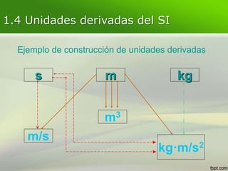 Ejemplo de construcción de unidades derivadas
m kgs
m3
kg·m/s2
m/s
1.4 Unidades derivadas del SI
 