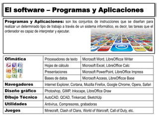 El software – Programas y Aplicaciones
Programas y Aplicaciones: son los conjuntos de instrucciones que se diseñan para
realizar un determinado tipo de trabajo a través de un sistema informático, es decir, las tareas que el
ordenador es capaz de interpretar y ejecutar.
Ofimática Procesadores de texto Microsoft Word, LibreOfficce Writer
Hojas de cálculo Microsoft Excel, LibreOffice Calc
Presentaciones Microsoft PowerPoint, LibreOffice Impress
Bases de datos Microsoft Access, LibreOfficce Base
Navegadores Internet Explorer, Cortana, Mozilla Firefox, Google Chrome, Opera, Safari
Diseño gráfico Photoshop, GIMP, Inkscape, LibreOffice Draw
Dibujo Técnico AutoCAD, QCAD, Tinkercad, SketchUp
Utilidades Antivirus, Compresores, grabadoras
Juegos Minecraft, Clash of Clans, World of Warcraft, Call of Duty, etc.
 