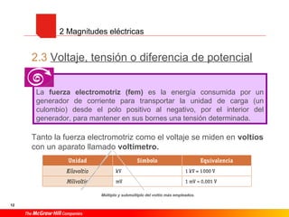 12
2.3 Voltaje, tensión o diferencia de potencial
Tanto la fuerza electromotriz como el voltaje se miden en voltios
con un aparato llamado voltímetro.
Múltiplo y submúltiplo del voltio más empleados.
2 Magnitudes eléctricas
La fuerza electromotriz (fem) es la energía consumida por un
generador de corriente para transportar la unidad de carga (un
culombio) desde el polo positivo al negativo, por el interior del
generador, para mantener en sus bornes una tensión determinada.
 