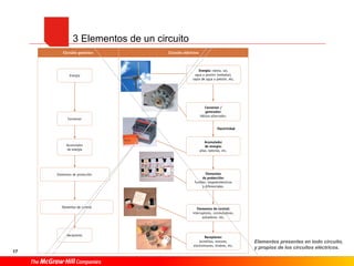17
3 Elementos de un circuito
Elementos presentes en todo circuito,
y propios de los circuitos eléctricos.
 