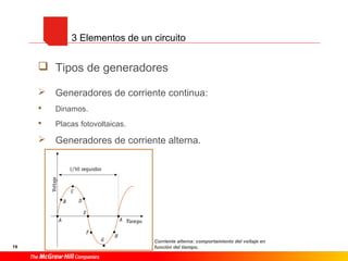 19
 Tipos de generadores
 Generadores de corriente continua:
 Dinamos.
 Placas fotovoltaicas.
 Generadores de corriente alterna.
3 Elementos de un circuito
Corriente alterna: comportamiento del voltaje en
función del tiempo.
 
