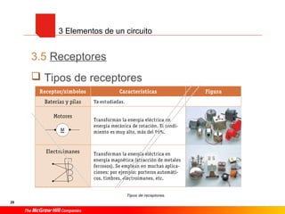 28
3.5 Receptores
 Tipos de receptores
Tipos de receptores.
3 Elementos de un circuito
 