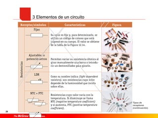 29
Tipos de
receptores
(continuación).
3 Elementos de un circuito
 