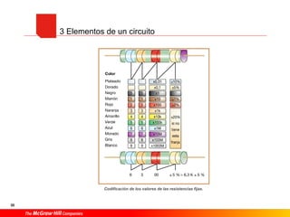 30
Codificación de los valores de las resistencias fijas.
3 Elementos de un circuito
 