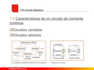 4
1.2 Características de un circuito de corriente
continua
Circuitos cerrados
Circuitos abiertos
E1 > E2 debido a las pérdidas producidas en el transporte. Estados de un circuito.
1 El circuito eléctrico
 