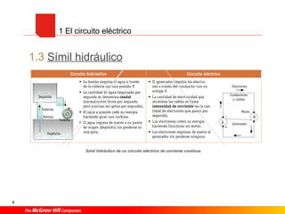 5
1.3 Símil hidráulico
Símil hidráulico de un circuito eléctrico de corriente continua.
1 El circuito eléctrico
 