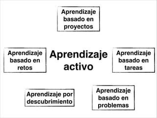 Aprendizaje!
activo
Aprendizaje
basado en
proyectos
Aprendizaje
basado en
retos
Aprendizaje por
descubrimiento
Aprendizaje
basado en
problemas
Aprendizaje
basado en
tareas
 