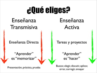 ¿Qué eliges?
“Aprender”	

es “memorizar”
Tareas y proyectos
Enseñanza	

Transmisiva
Enseñanza	

Activa
Enseñanza Directa
“Aprender”	

es “hacer”
Presentación, práctica, prueba
Buscar, elegir, discutir, aplicar,
errar, corregir, ensayar
 