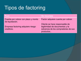Tipos de factoring