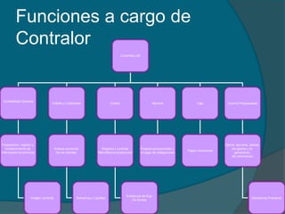 Funciones a cargo de Contralor