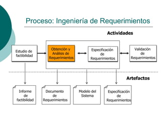 Proceso: Ingeniería de Requerimientos Estudio de  factibilidad Obtención y  Análisis de  Requerimientos Especificación  de...