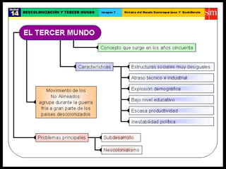 Unidad 13- " Descolonizacion y tercer Mundo" Historia 