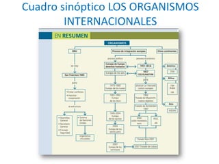 Cuadro sinóptico LOS ORGANISMOS
INTERNACIONALES
 