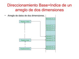 Direccionamiento Base+Indice de un arreglo de dos dimensiones Arreglo de datos de dos dimensiones. Elemento (m, n) Elemento (m, 1) . . . Elemento (m, 0 Elemento (l, n) . . . Elemento (1, 1) Elemento (1, 0) Elemento (0, n) . . . Elemento (0, 1) Elemento (0, 0) Registro índice Registro base Desplazamiento + + 