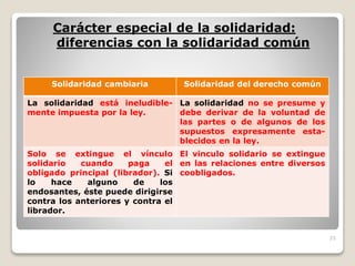 Carácter especial de la solidaridad:
diferencias con la solidaridad común
25
Solidaridad cambiaria Solidaridad del derecho común
La solidaridad está ineludible-
mente impuesta por la ley.
La solidaridad no se presume y
debe derivar de la voluntad de
las partes o de algunos de los
supuestos expresamente esta-
blecidos en la ley.
Solo se extingue el vínculo
solidario cuando paga el
obligado principal (librador). Si
lo hace alguno de los
endosantes, éste puede dirigirse
contra los anteriores y contra el
librador.
El vinculo solidario se extingue
en las relaciones entre diversos
coobligados.
 