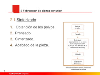 2
2.1 Sinterizado
1. Obtención de los polvos.
2. Prensado.
3. Sinterizado.
4. Acabado de la pieza.
2 Fabricación de piezas por unión
Proceso de obtención del sinterizado
o metalurgia de polvos.
 