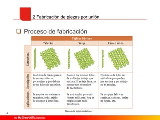 6
 Proceso de fabricación
2 Fabricación de piezas por unión
Clases de tejidos básicos.
 