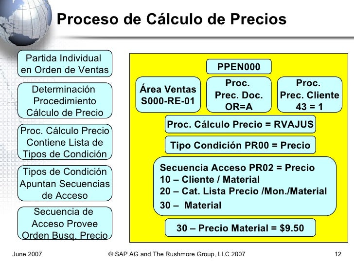 Definicion de Precios y Descuentos en la Ventas y