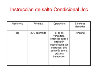 Instrucci ó n de salto Condicional Jcc Nem ó nico Formato Operaci ó n Banderas afectadas Jcc JCC operando Si cc es verdadero, entonces salta a direcci ó n especificada por operando, sino contin ú a con la pr ó xima instrucci ó n Ninguna 